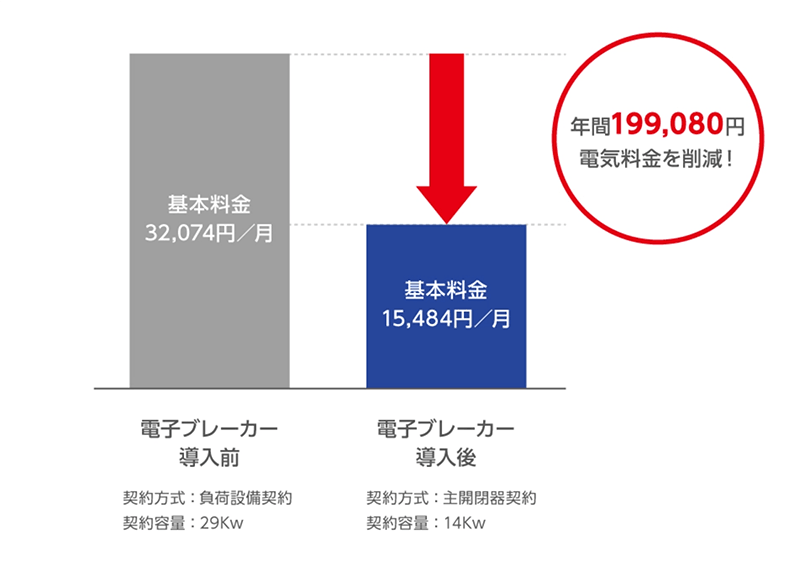 電子ブレーカー導入前と導入後で年間199,080円電気料金を削減！