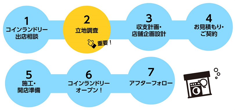 コインランドリーオープンまでの流れの図