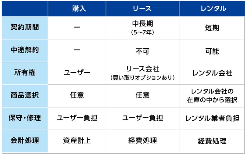 ランドリー機器の購入方法別の特徴を表にまとめたもの