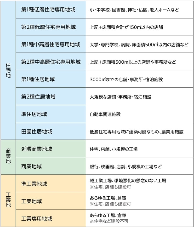 用途地域の表