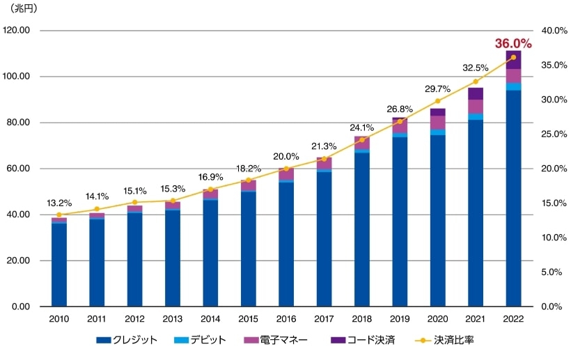 キャッシュレス決済比率の表