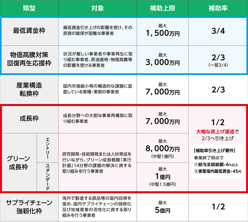 補助対象事業の類型及び補助金額・補助率