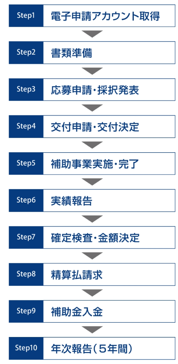 申請の流れ