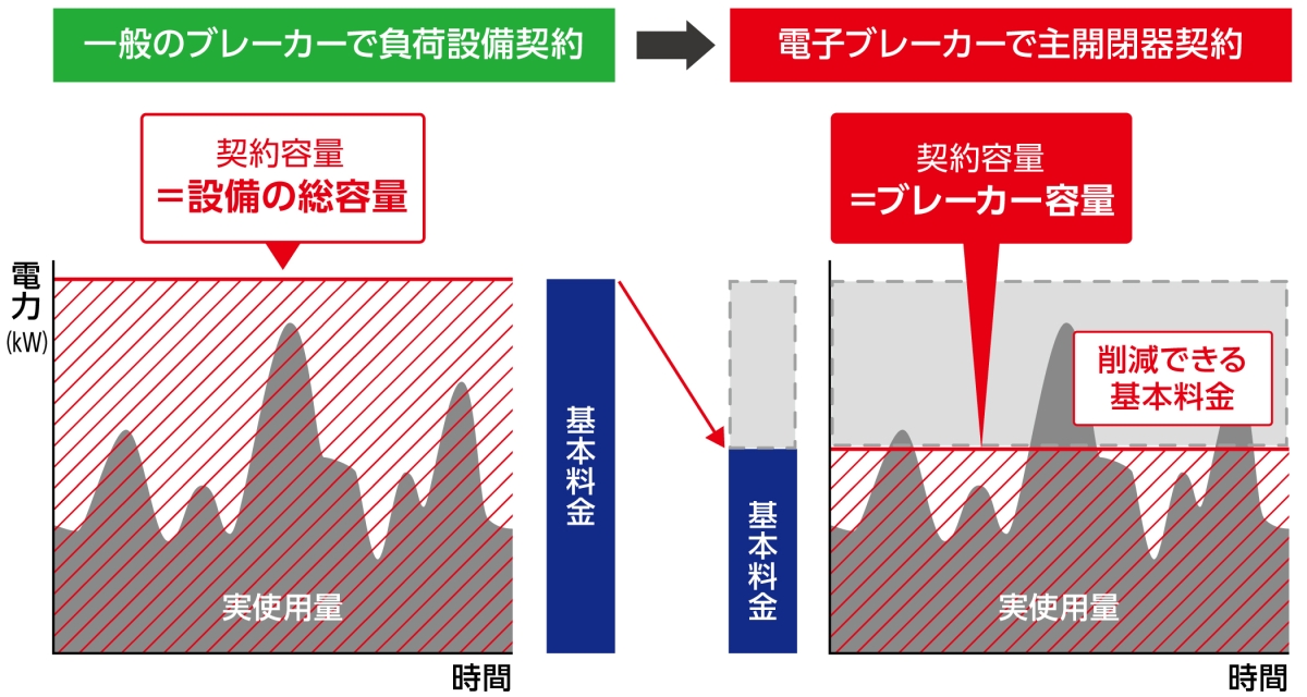 基本料金について