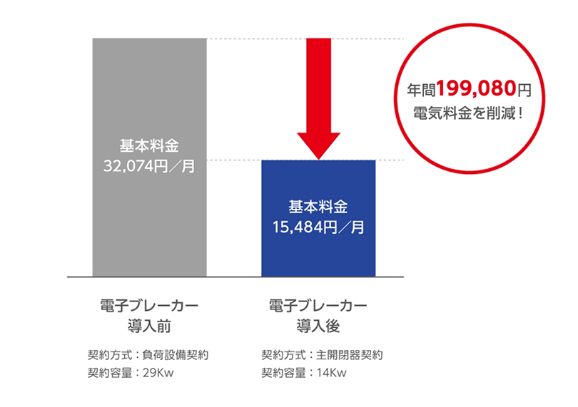 電気代削減の数値