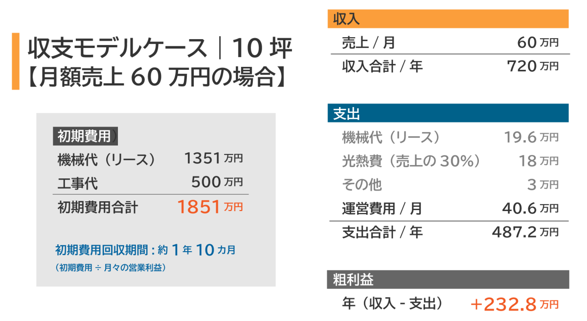 収益プラン10坪-月額売上60万円の場合