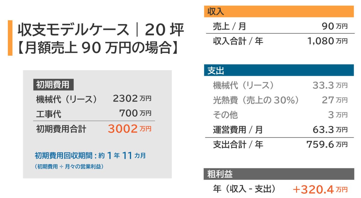 収益プラン20坪-月額売上90万円の場合