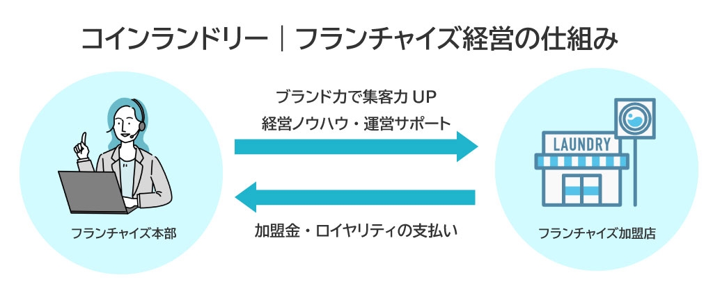 コインランドリーフランチャイズの仕組み