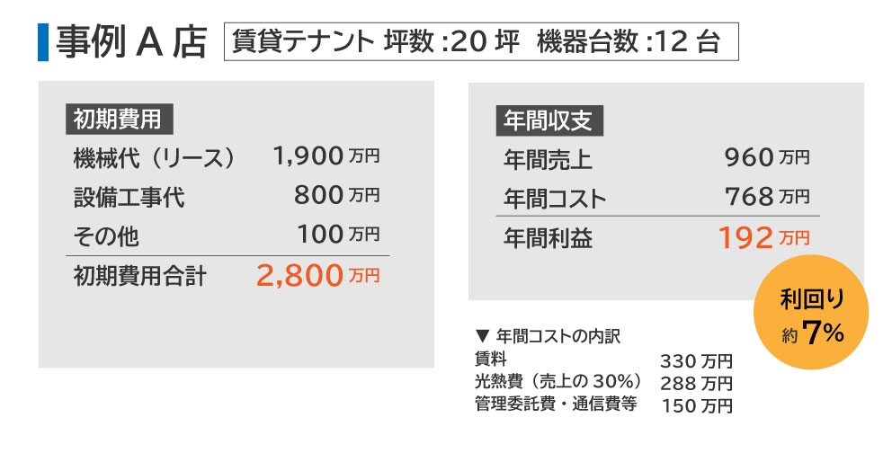 賃貸テナントの初期費用・年間収支