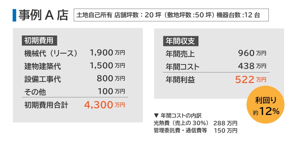 土地自己所有の場合の初期費用・年間収支