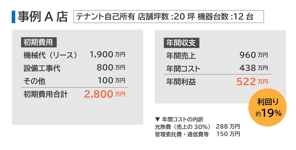 テナント自己所有の初期費用・年間収支