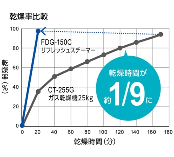 乾燥率比較