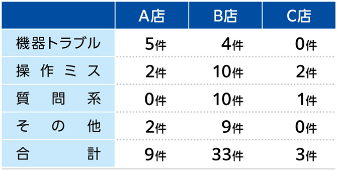 件数からわかる傾向の表