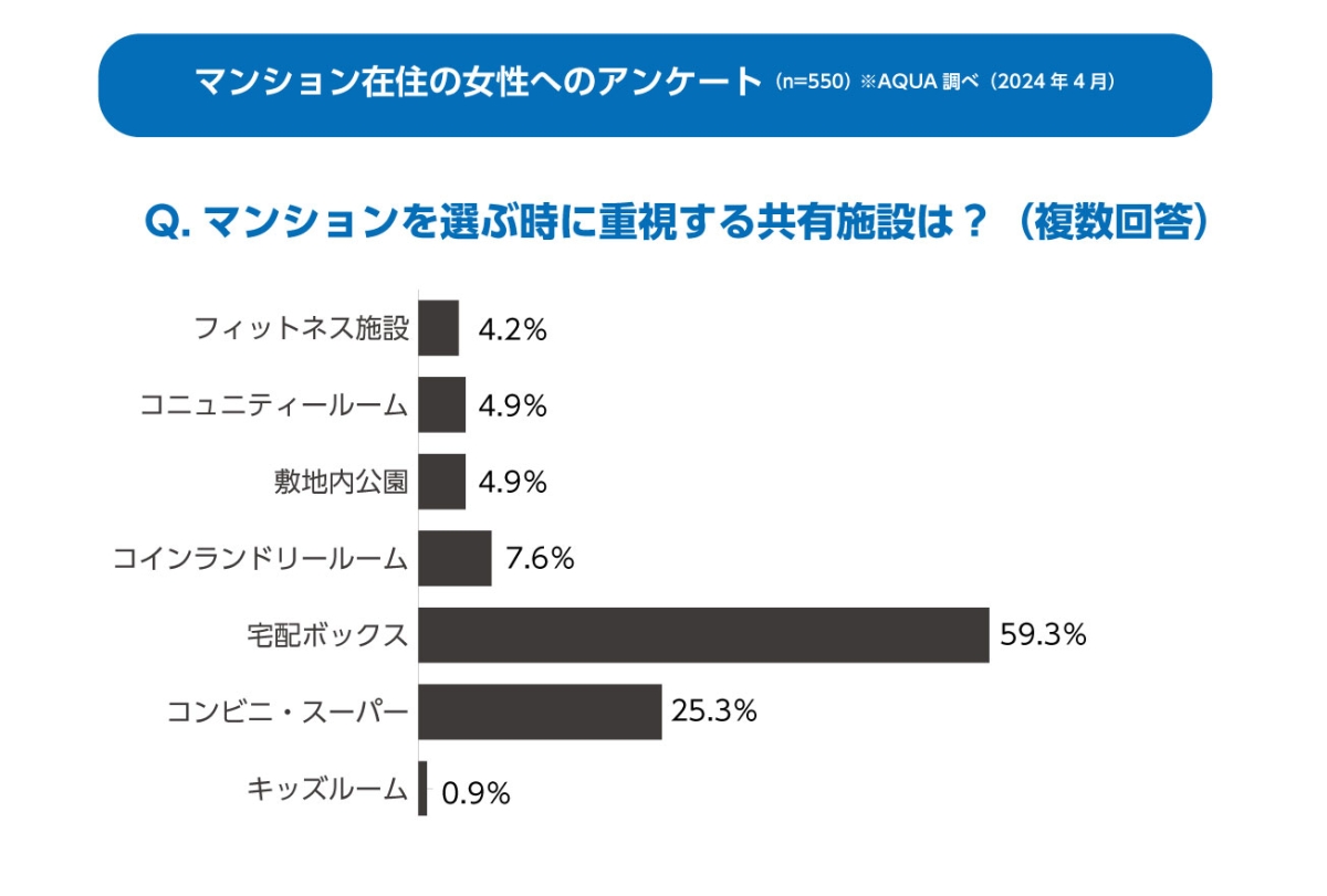 マンションを選ぶ時に重視する共用施設アンケート