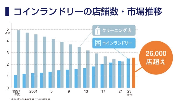 コインランドリー店舗数と市場の推移