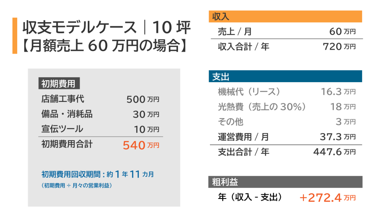 小規模店舗の収支モデルプラン