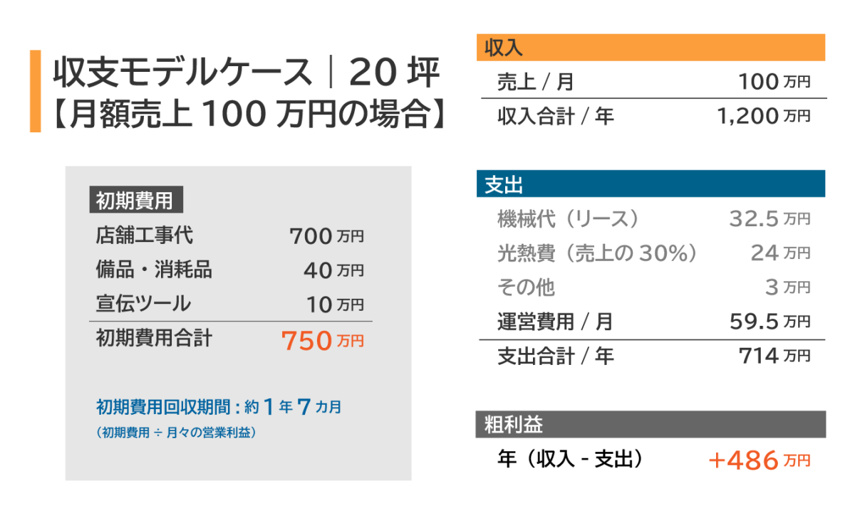 中規模店収支モデルプラン